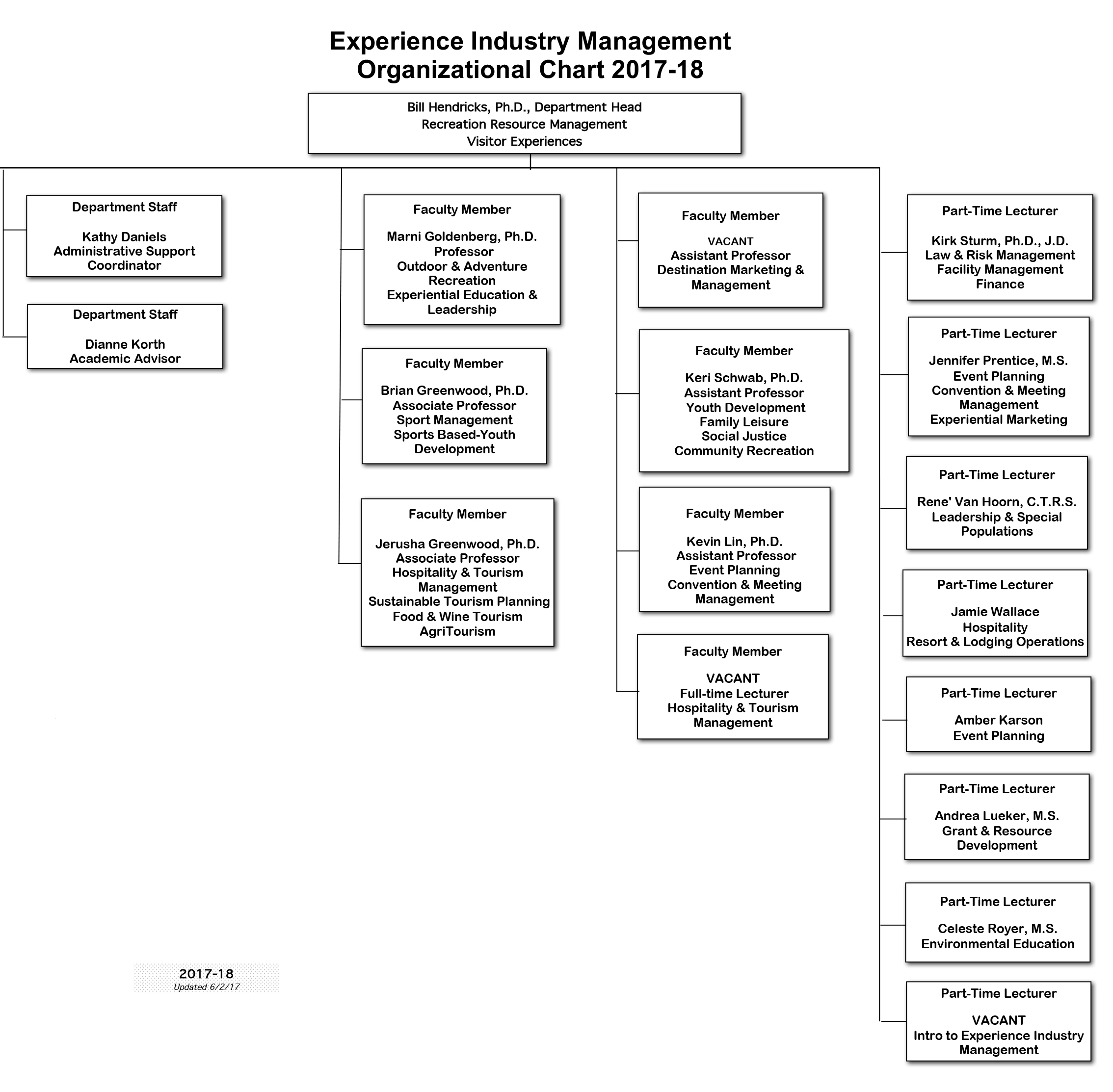 Experience Industry Management Organizational Chart 201718